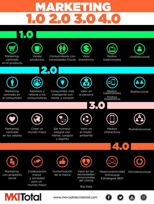Marketing 1 0 2 0 3 0 E 4 0 ¿Qué es el Marketing 4.0? conoce el libro de Philip Kotler - Mercado Negro