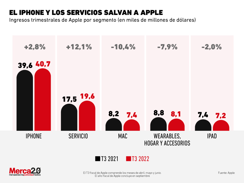 iPhone y los servicios le salvan el tercer trimestre fiscal a Apple